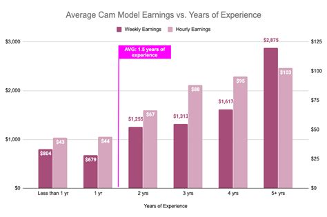 Salary: Webcam Model in United States 2024